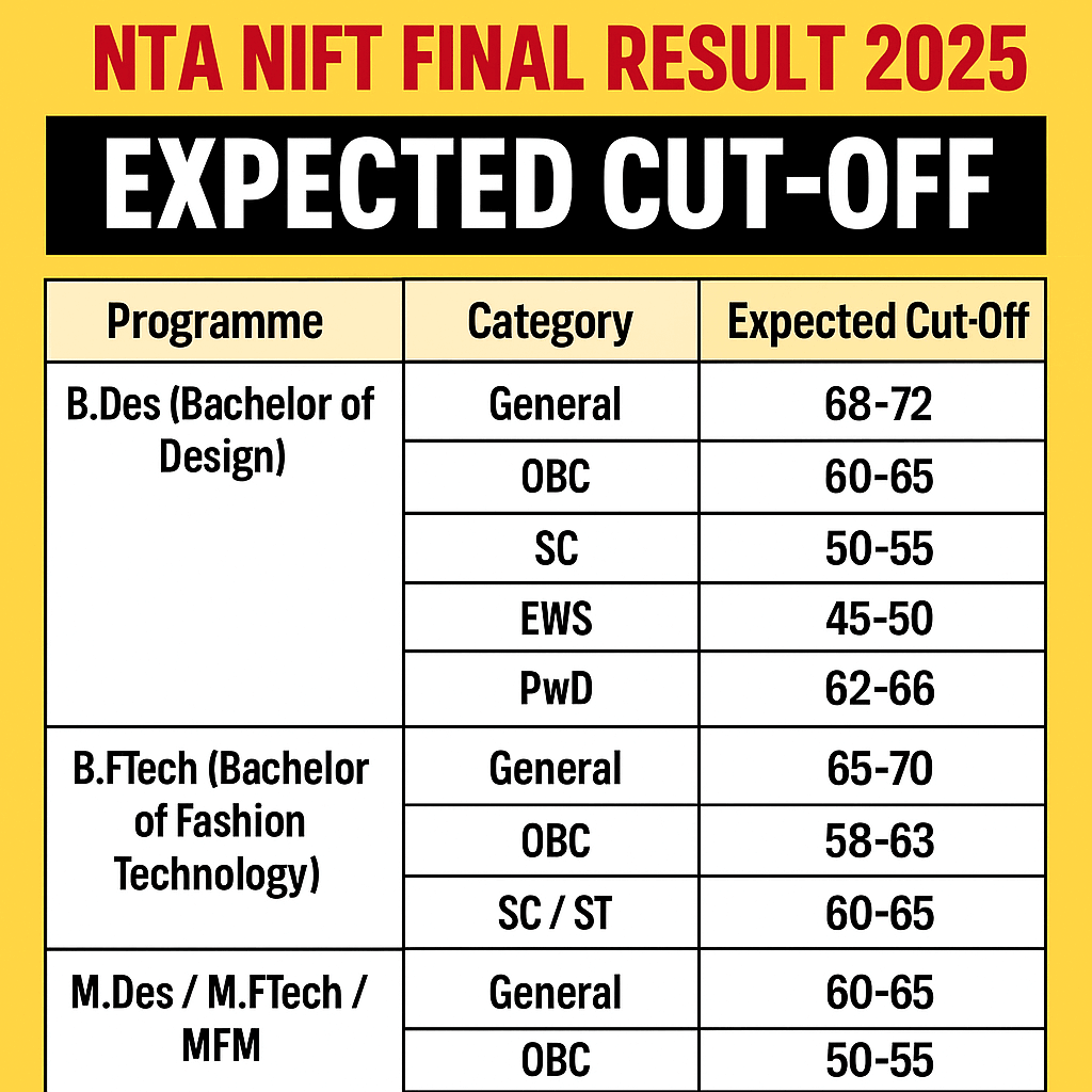 NTA NIFT Final Result 2025